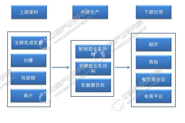 中国含乳饮料行业产业链及主要企业分析