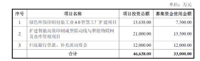 把募投项目设计当“儿戏”？那你的IPO也要完蛋了