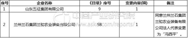 工信部发布《道路机动车辆生产企业及产品（第300批）》