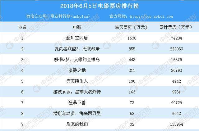 2018年6月5日电影票房排行榜超时空同居票房第一