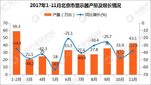 2017年1-11月北京显示器产量316.8万台：同比下滑35%