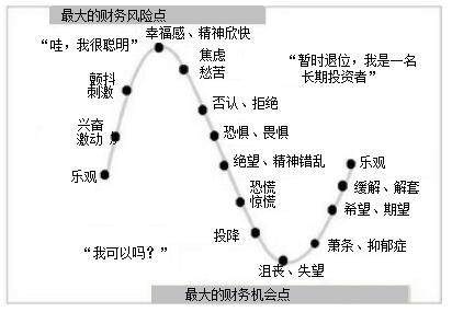 交易心理学投资者情绪的14个阶段