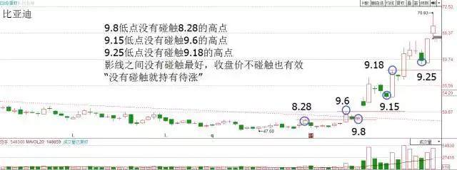 看调整位置 判断未来是否持有