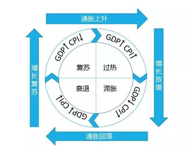 gdp时钟_美林时钟 从GDP增速和CPI 走势看配置