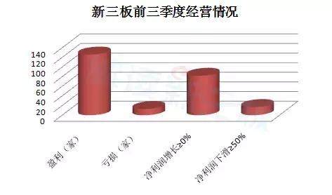 139家新三板公司前三季成绩单揭晓：净赚88亿 四大PE贡献12亿