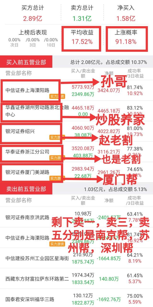 55以上,前买五都是非常有实力的游资,有孙哥,赵老哥,炒股养家等等