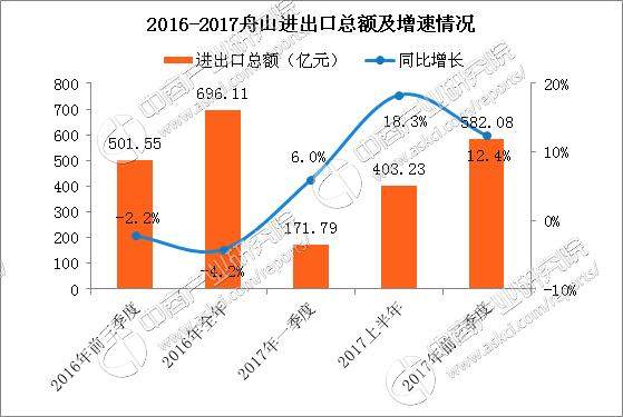 舟山gdp_舟山经济浙江最差 借海转身, 舟山海洋经济比重已近七成了