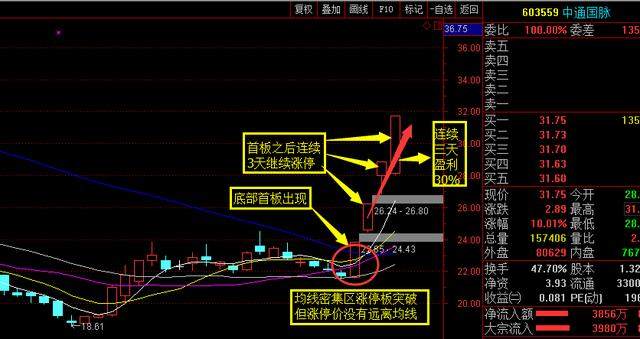 短期暴利战法——底部涨停板买入（献给所有的投资者）