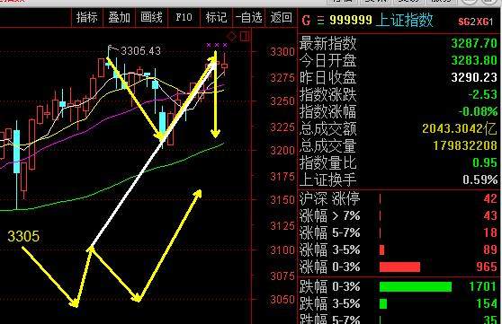 面对3300三重顶压制，市场方向动荡不安，接下来……