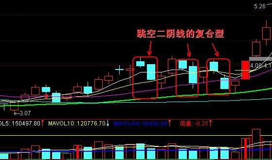 形态的含义:跳空双连阴是主力利用k线图的'跳空双k线'制造的洗盘陷阱