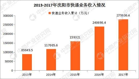 沈阳市快递大数据盘点：2017全年快递业务收入累计完成27.96亿元