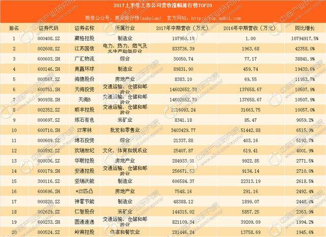 2017上市公司中报数据大解析：挣钱不赚钱看这里