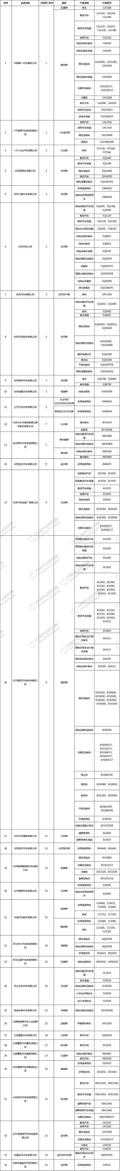 工信部发布《道路机动车辆生产企业及产品（第300批）》