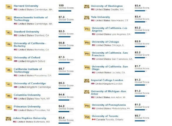 全球排名前20的大学80%来自这个国家