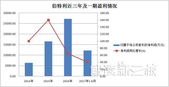 一年赚2.7亿的伯特利上会前取消审核 是因关联方解释不清？