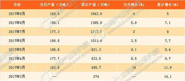 2017年1-9月中国铜材产量分析：铜材产量突破1500万吨