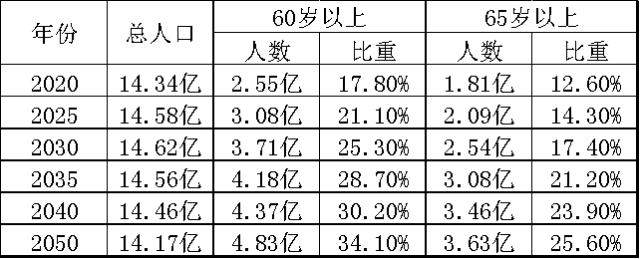 中国人口结构和老龄化趋势（附投资启示）