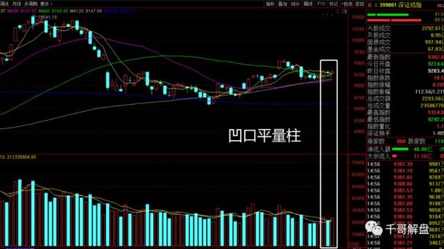 凹口平量柱爆发猛如虎大盘上三千迎接大阳柱