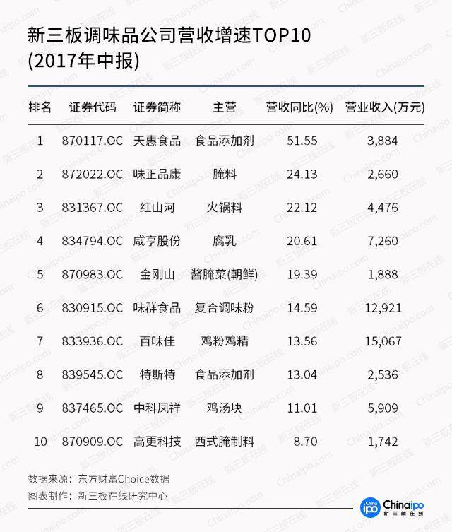 餐桌上的经济：这4家新三板企业值得关注
