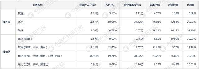 水泥行业A股上市公司业绩大比拼：海螺水泥/金隅股份/华新水泥赚钱排前三