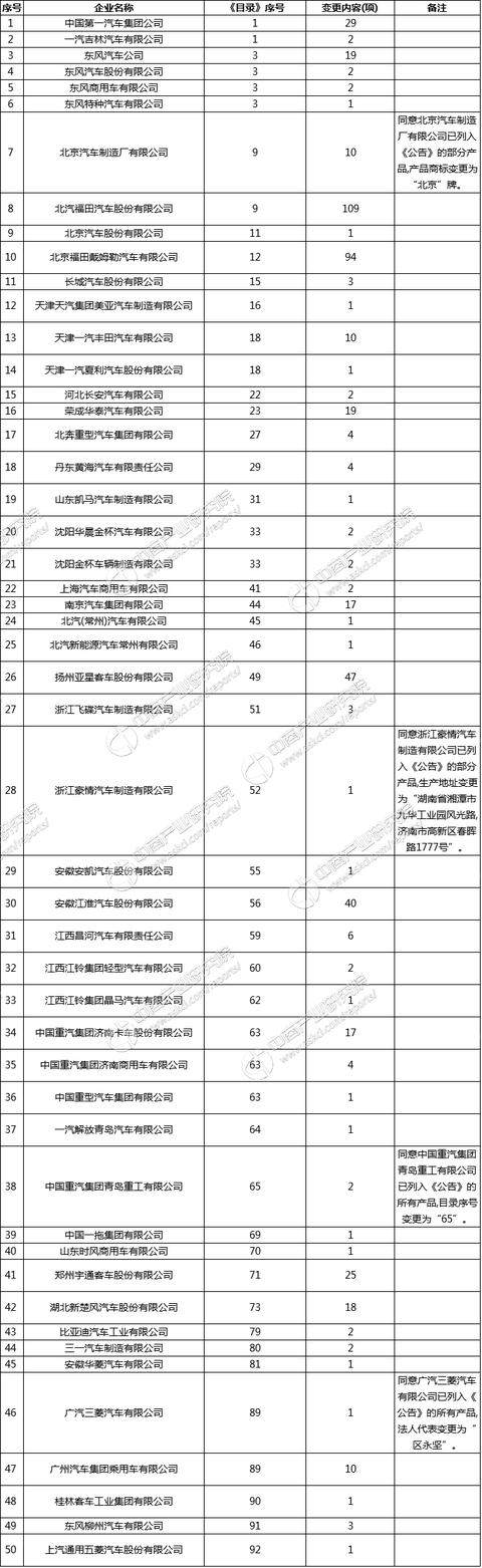 工信部发布《道路机动车辆生产企业及产品（第300批）》
