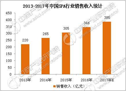 2017年中国SPA行业市场前景研究报告