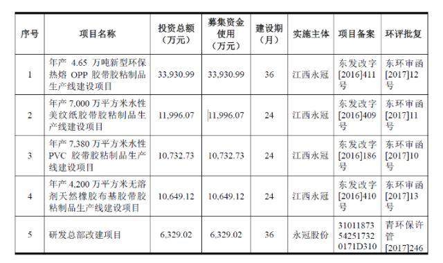 把募投项目设计当“儿戏”？那你的IPO也要完蛋了