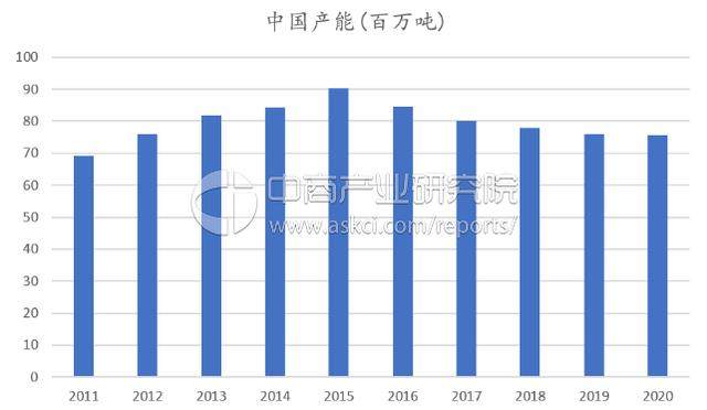 尿素产能连续两年下滑 中国尿素市场生产格局正在重塑