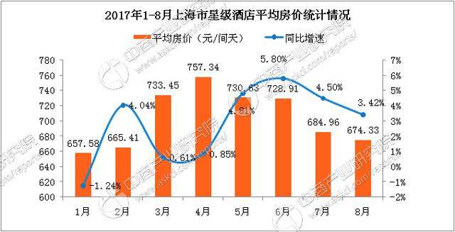 2017年1-8月上海市星级酒店经营数据分析：酒店房价连续四月下降 跌至674.33元