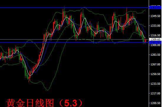 宗现国：黄金非农之前看区间1304-1314