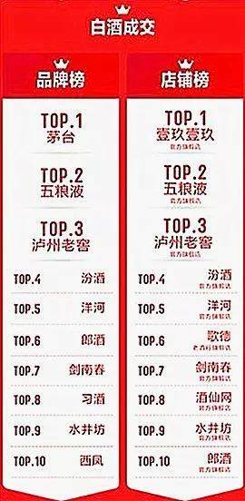 白酒销售排名_白酒排名(2)