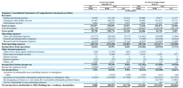 上市首日破发,华尔街不爱听36氪讲to b的故事