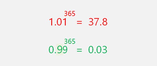 02,可是365次方之后,两者相差1260倍:第一个:1.01和0.