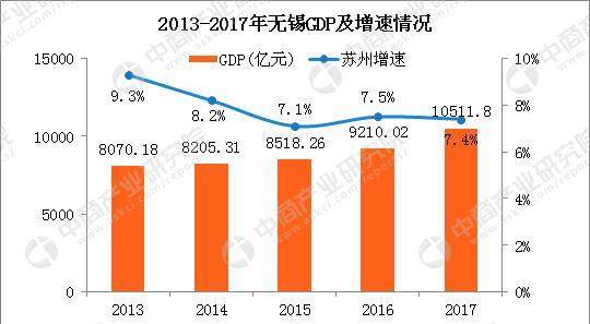 2017年无锡统计公报:GDP总量10512亿 新增户