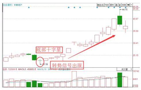 切记！遇到这个信号 股票果断卖出！