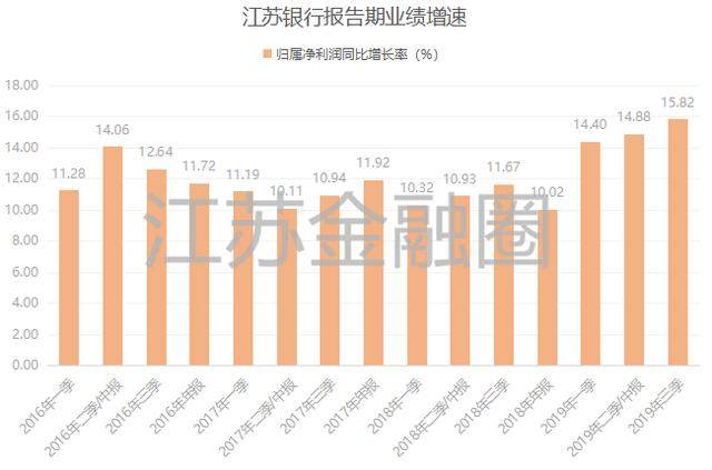 江苏银行新突破：贷款首破万亿，净利润增速创上市以来新高