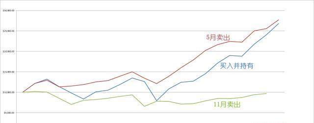 十年历史经验告诉你 5月做空这些货币就对了！