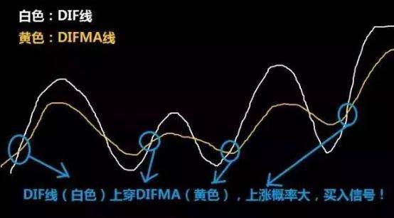 DMA金叉死叉的用法：懂金叉吃到趴，知死叉打不趴！