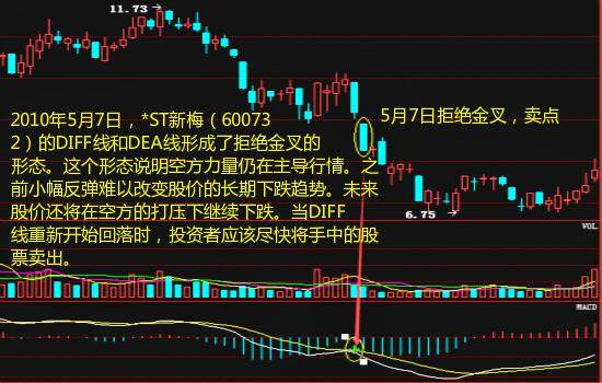 最全MACD卖点：遇到这些形态的股票，请立马清仓规避风险