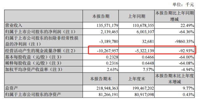 蘇寧易購半年報經營性現金流淨流出102億變動幅度超92