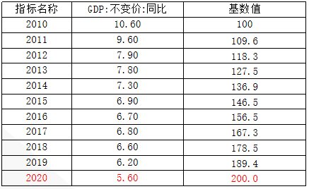 庆阳一季度gdp2020_岐黄故里庆阳的2020年一季度GDP出炉,在甘肃省内排名第几