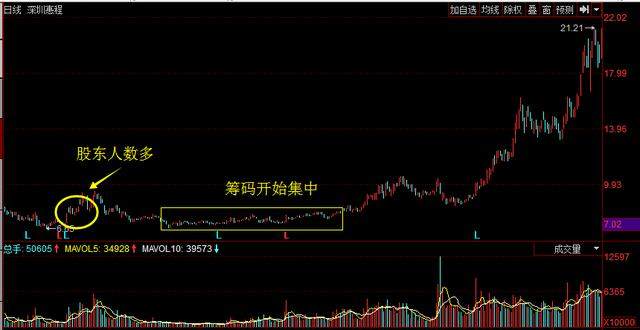 筹码——主力机构手中的一张王牌，了解筹码自然就懂庄家持仓成本