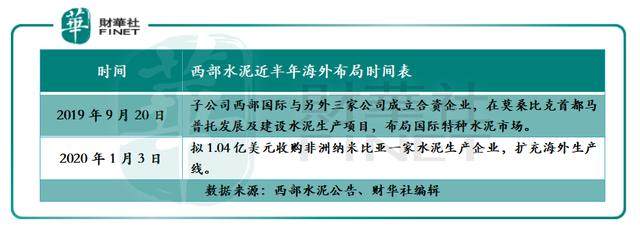 西部水泥：频频出海“觅食”，为何估值仍起不来？