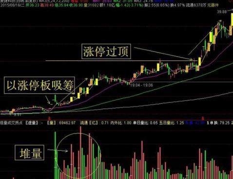 一旦手中股票出现“堆量挖坑”形态特征，建议马上买入，主力拉升股价，或是强势大牛股！