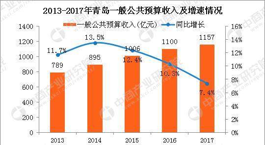 青岛gdp历年_十二五 重大突破 2015年青岛人均GDP超10万