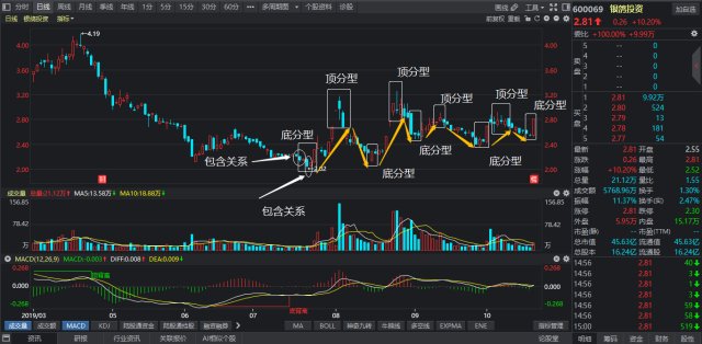 纏論之頂底分型頂底分型構成筆至少三筆的奇數筆構成線段前三段必須有