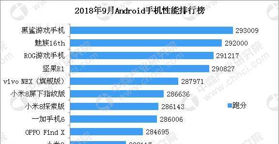 2018年9月最新Android手机性能排行榜出炉:黑