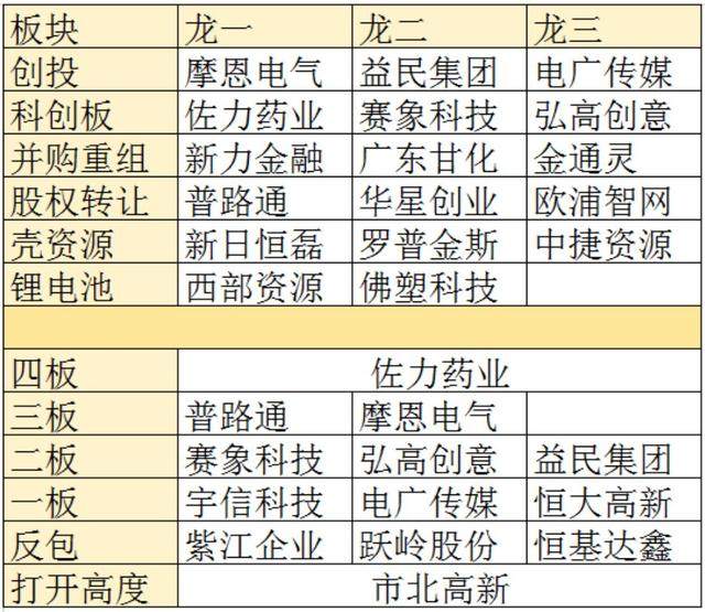 涨停板复盘：机构稳步推进；创投继续分化
