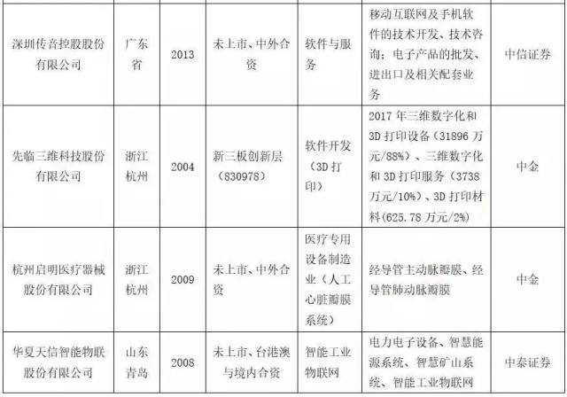 最全整理22家冲刺科创板公司:投资价值点何在