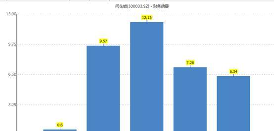 股东减持7.76%!同花顺(300033.SZ)股票开盘跌停